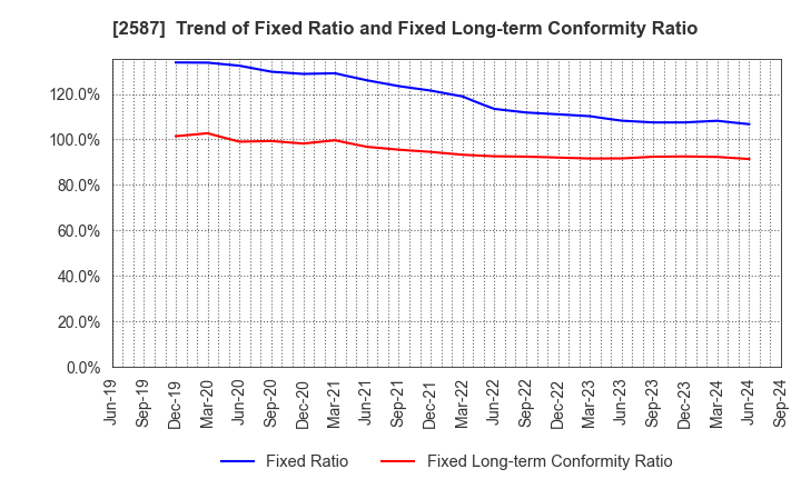 2587 Suntory Beverage & Food Limited: Trend of Fixed Ratio and Fixed Long-term Conformity Ratio