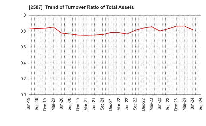 2587 Suntory Beverage & Food Limited: Trend of Turnover Ratio of Total Assets