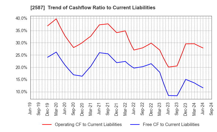 2587 Suntory Beverage & Food Limited: Trend of Cashflow Ratio to Current Liabilities