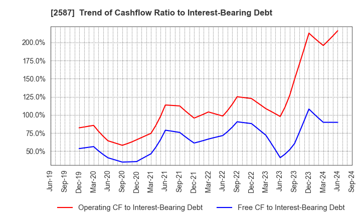 2587 Suntory Beverage & Food Limited: Trend of Cashflow Ratio to Interest-Bearing Debt