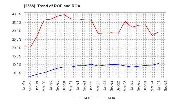 2588 Premium Water Holdings, Inc.: Trend of ROE and ROA