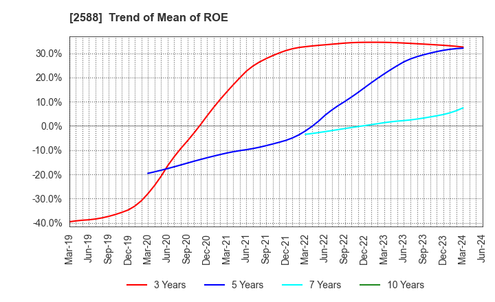 2588 Premium Water Holdings, Inc.: Trend of Mean of ROE