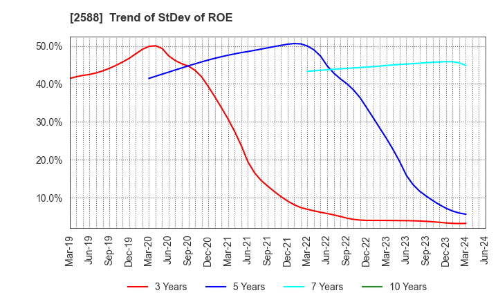 2588 Premium Water Holdings, Inc.: Trend of StDev of ROE