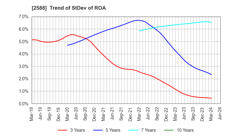 2588 Premium Water Holdings, Inc.: Trend of StDev of ROA