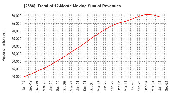 2588 Premium Water Holdings, Inc.: Trend of 12-Month Moving Sum of Revenues