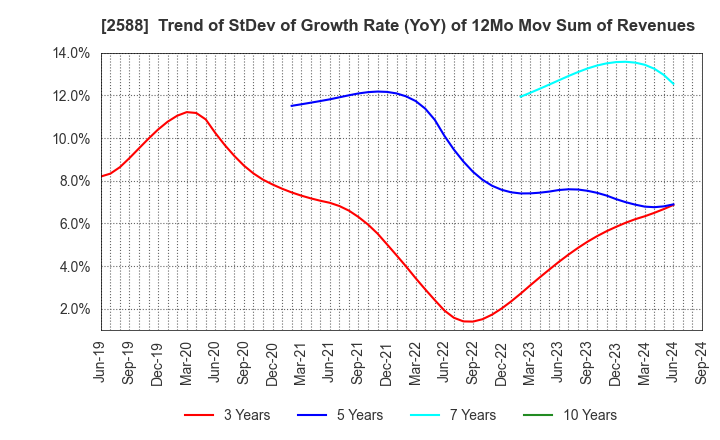 2588 Premium Water Holdings, Inc.: Trend of StDev of Growth Rate (YoY) of 12Mo Mov Sum of Revenues