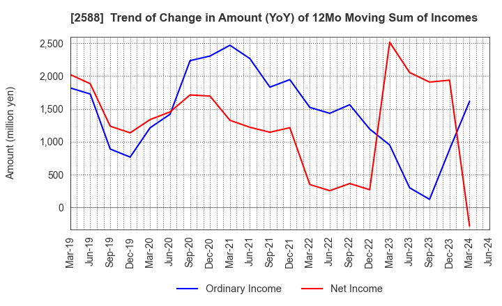 2588 Premium Water Holdings, Inc.: Trend of Change in Amount (YoY) of 12Mo Moving Sum of Incomes