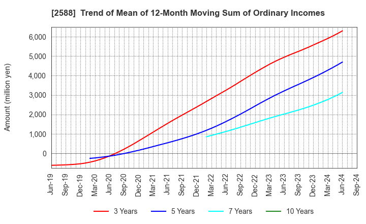 2588 Premium Water Holdings, Inc.: Trend of Mean of 12-Month Moving Sum of Ordinary Incomes