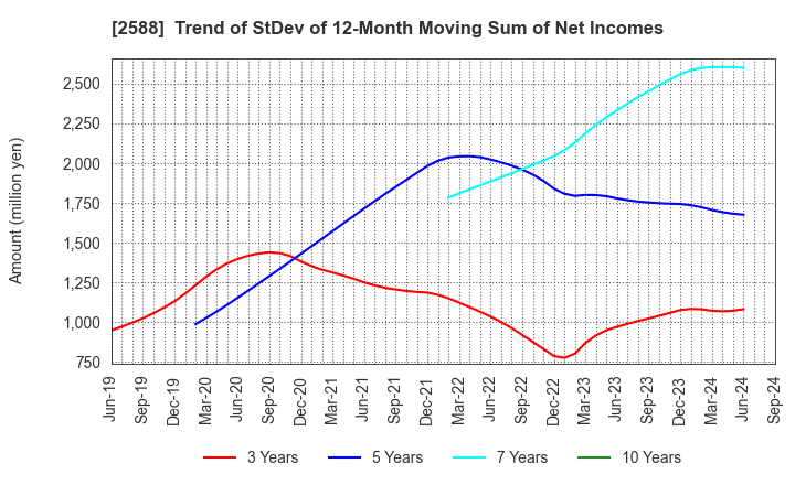 2588 Premium Water Holdings, Inc.: Trend of StDev of 12-Month Moving Sum of Net Incomes