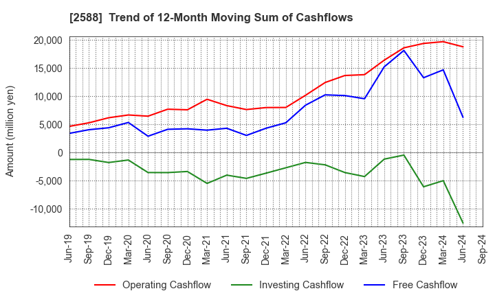 2588 Premium Water Holdings, Inc.: Trend of 12-Month Moving Sum of Cashflows