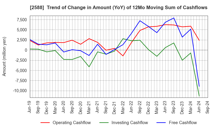 2588 Premium Water Holdings, Inc.: Trend of Change in Amount (YoY) of 12Mo Moving Sum of Cashflows