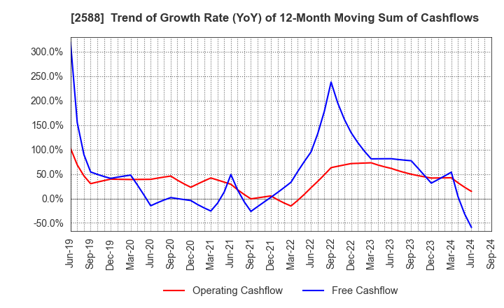 2588 Premium Water Holdings, Inc.: Trend of Growth Rate (YoY) of 12-Month Moving Sum of Cashflows