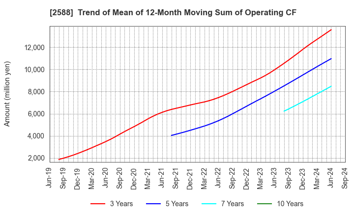 2588 Premium Water Holdings, Inc.: Trend of Mean of 12-Month Moving Sum of Operating CF