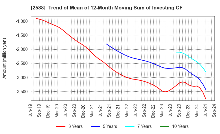 2588 Premium Water Holdings, Inc.: Trend of Mean of 12-Month Moving Sum of Investing CF