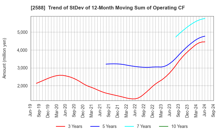 2588 Premium Water Holdings, Inc.: Trend of StDev of 12-Month Moving Sum of Operating CF