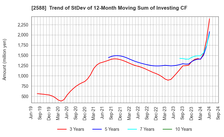 2588 Premium Water Holdings, Inc.: Trend of StDev of 12-Month Moving Sum of Investing CF