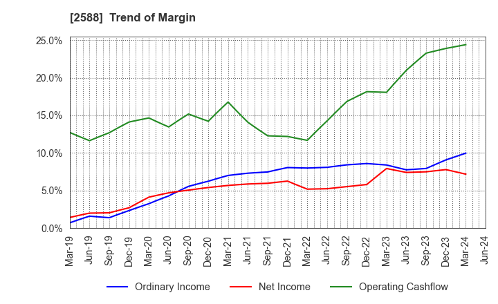 2588 Premium Water Holdings, Inc.: Trend of Margin