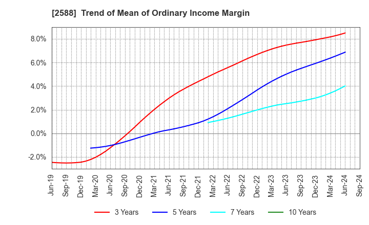 2588 Premium Water Holdings, Inc.: Trend of Mean of Ordinary Income Margin