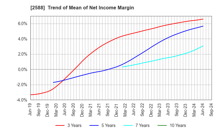 2588 Premium Water Holdings, Inc.: Trend of Mean of Net Income Margin