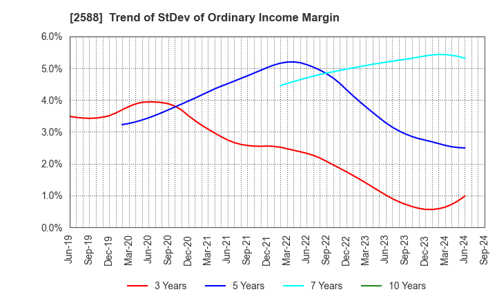 2588 Premium Water Holdings, Inc.: Trend of StDev of Ordinary Income Margin