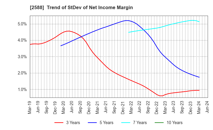 2588 Premium Water Holdings, Inc.: Trend of StDev of Net Income Margin