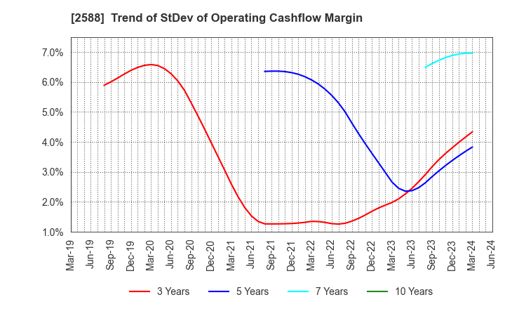 2588 Premium Water Holdings, Inc.: Trend of StDev of Operating Cashflow Margin