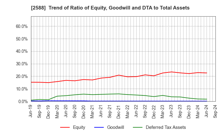 2588 Premium Water Holdings, Inc.: Trend of Ratio of Equity, Goodwill and DTA to Total Assets