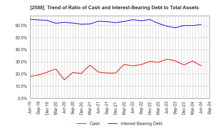 2588 Premium Water Holdings, Inc.: Trend of Ratio of Cash and Interest-Bearing Debt to Total Assets