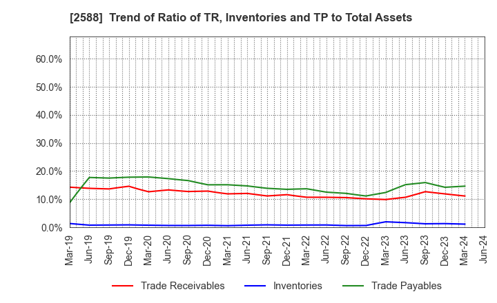 2588 Premium Water Holdings, Inc.: Trend of Ratio of TR, Inventories and TP to Total Assets