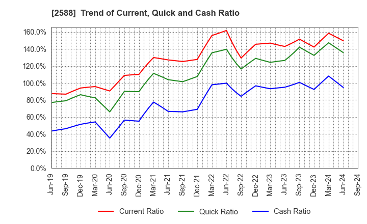 2588 Premium Water Holdings, Inc.: Trend of Current, Quick and Cash Ratio