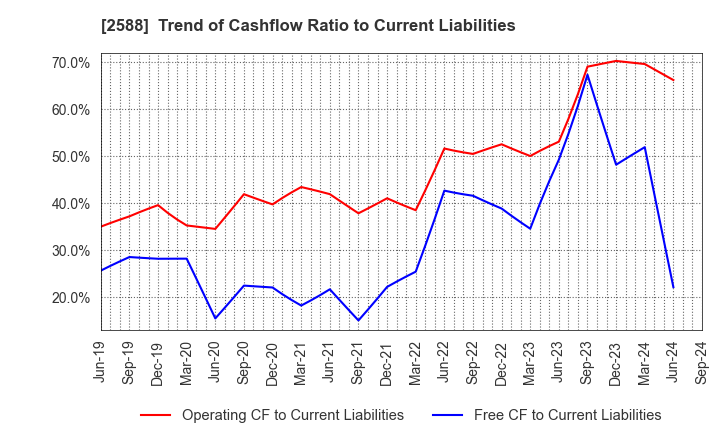 2588 Premium Water Holdings, Inc.: Trend of Cashflow Ratio to Current Liabilities