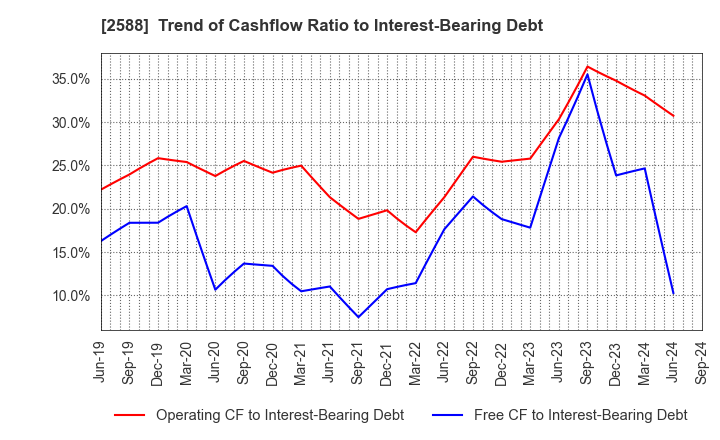 2588 Premium Water Holdings, Inc.: Trend of Cashflow Ratio to Interest-Bearing Debt