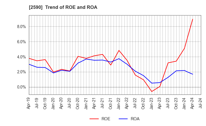 2590 DyDo GROUP HOLDINGS,INC.: Trend of ROE and ROA