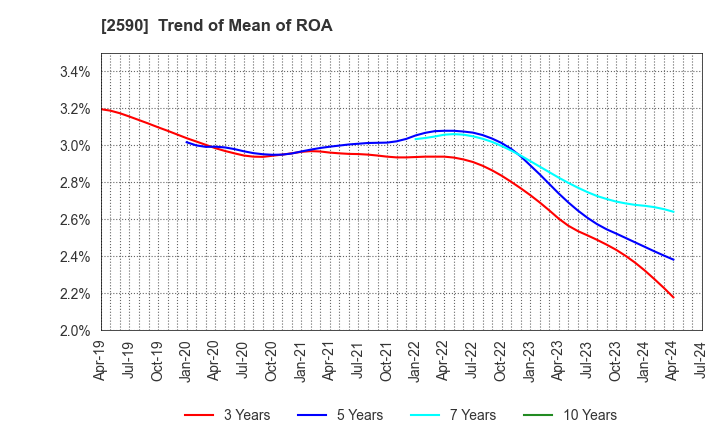 2590 DyDo GROUP HOLDINGS,INC.: Trend of Mean of ROA