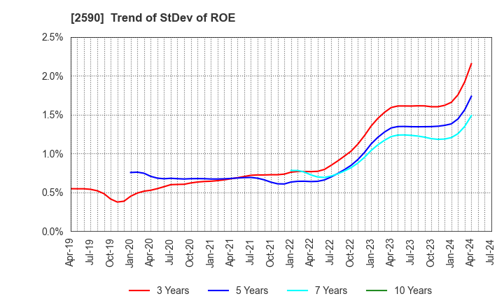 2590 DyDo GROUP HOLDINGS,INC.: Trend of StDev of ROE