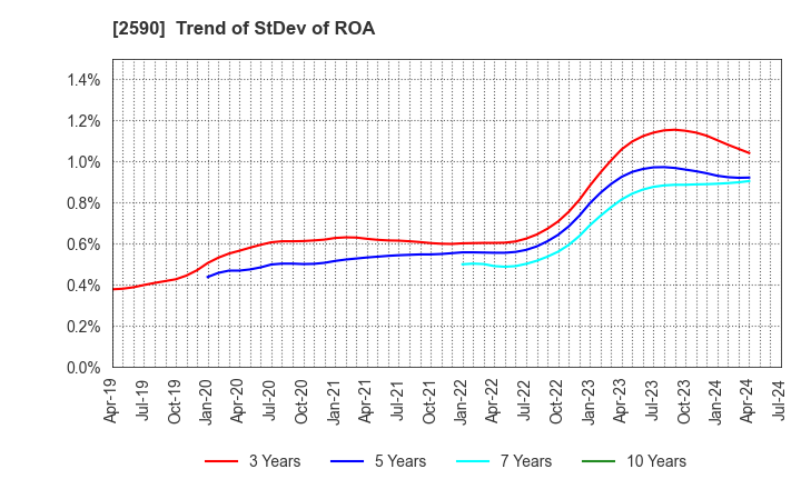 2590 DyDo GROUP HOLDINGS,INC.: Trend of StDev of ROA