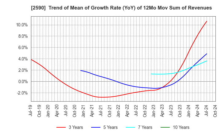 2590 DyDo GROUP HOLDINGS,INC.: Trend of Mean of Growth Rate (YoY) of 12Mo Mov Sum of Revenues