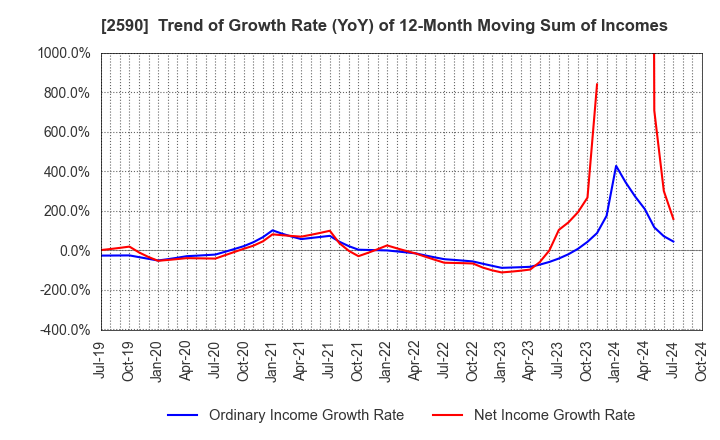 2590 DyDo GROUP HOLDINGS,INC.: Trend of Growth Rate (YoY) of 12-Month Moving Sum of Incomes