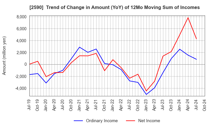 2590 DyDo GROUP HOLDINGS,INC.: Trend of Change in Amount (YoY) of 12Mo Moving Sum of Incomes