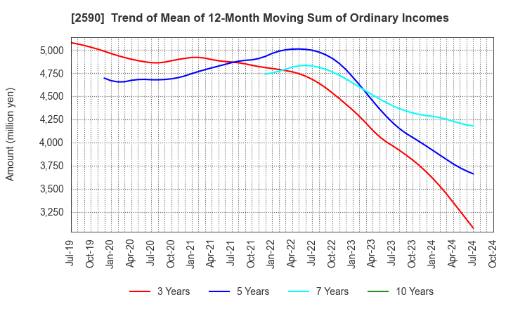 2590 DyDo GROUP HOLDINGS,INC.: Trend of Mean of 12-Month Moving Sum of Ordinary Incomes