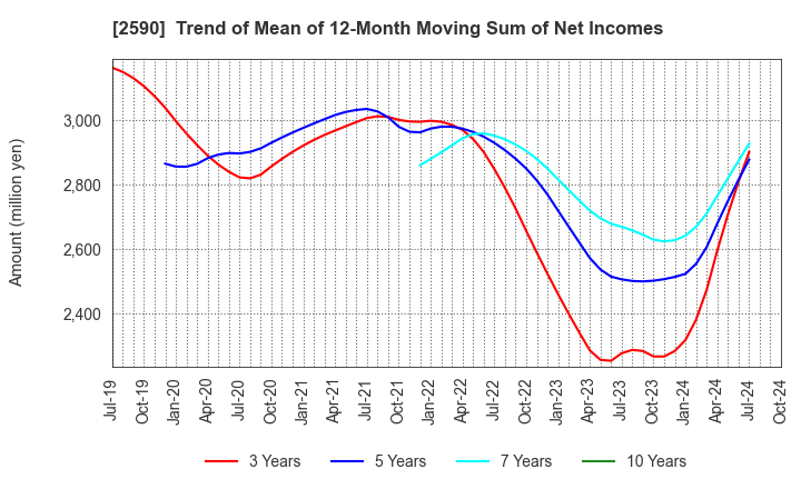 2590 DyDo GROUP HOLDINGS,INC.: Trend of Mean of 12-Month Moving Sum of Net Incomes