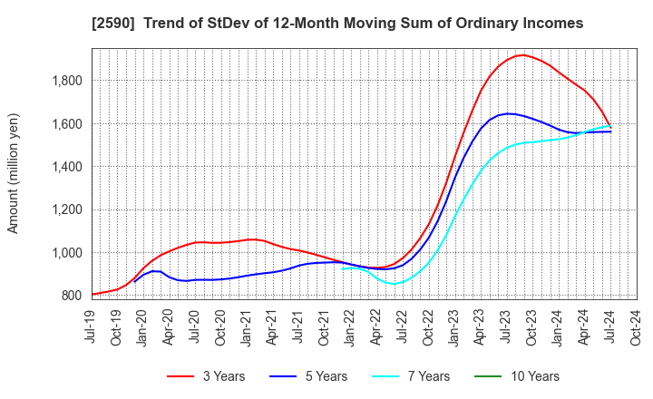 2590 DyDo GROUP HOLDINGS,INC.: Trend of StDev of 12-Month Moving Sum of Ordinary Incomes