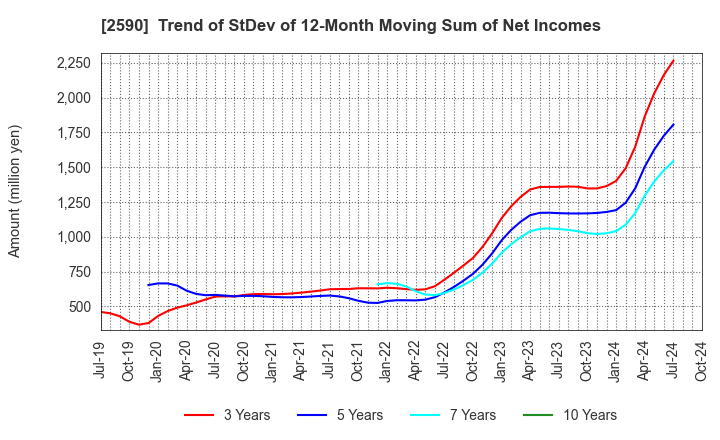 2590 DyDo GROUP HOLDINGS,INC.: Trend of StDev of 12-Month Moving Sum of Net Incomes