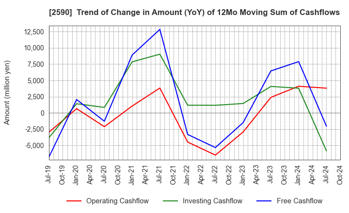 2590 DyDo GROUP HOLDINGS,INC.: Trend of Change in Amount (YoY) of 12Mo Moving Sum of Cashflows