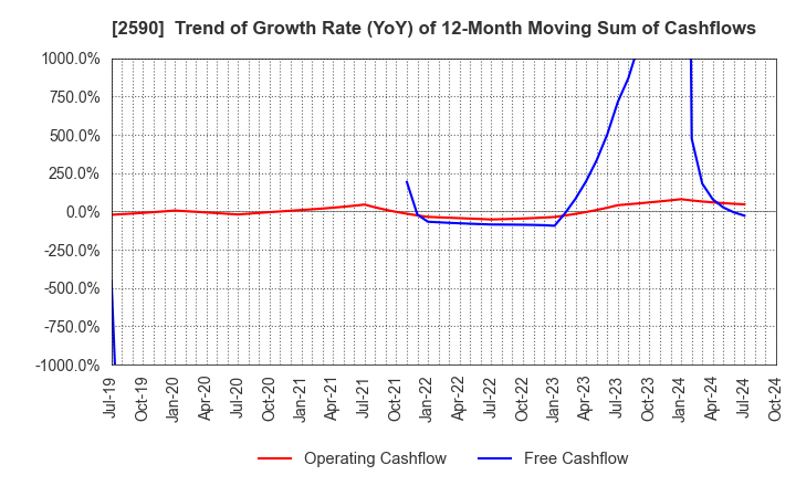 2590 DyDo GROUP HOLDINGS,INC.: Trend of Growth Rate (YoY) of 12-Month Moving Sum of Cashflows