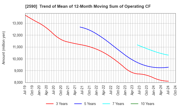 2590 DyDo GROUP HOLDINGS,INC.: Trend of Mean of 12-Month Moving Sum of Operating CF