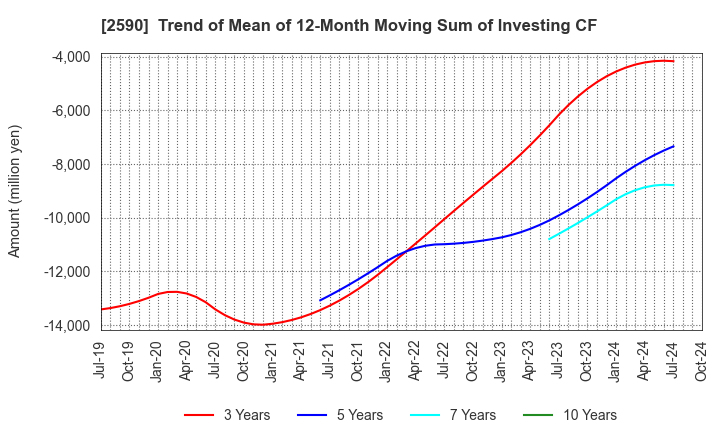 2590 DyDo GROUP HOLDINGS,INC.: Trend of Mean of 12-Month Moving Sum of Investing CF