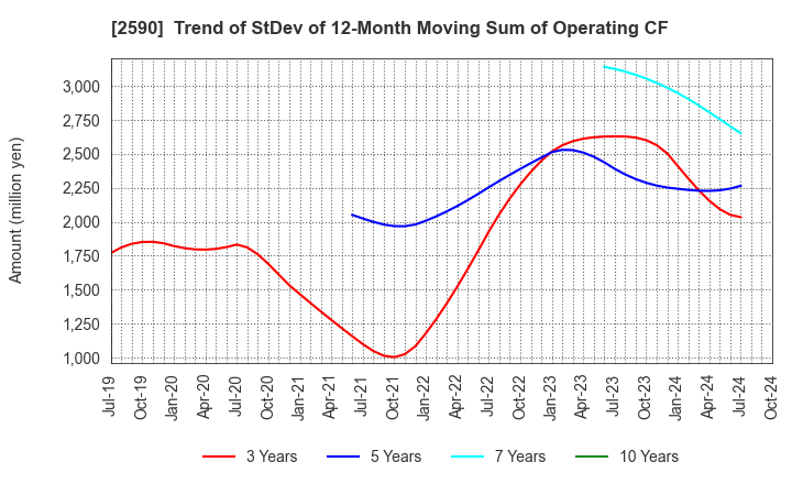 2590 DyDo GROUP HOLDINGS,INC.: Trend of StDev of 12-Month Moving Sum of Operating CF