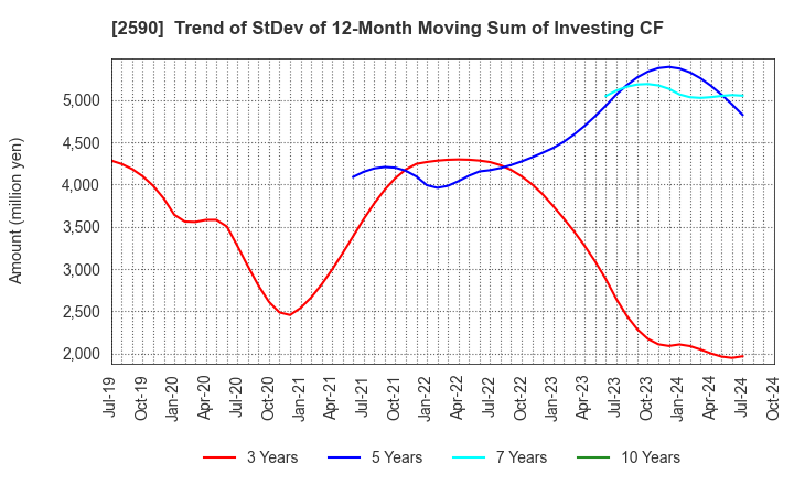 2590 DyDo GROUP HOLDINGS,INC.: Trend of StDev of 12-Month Moving Sum of Investing CF