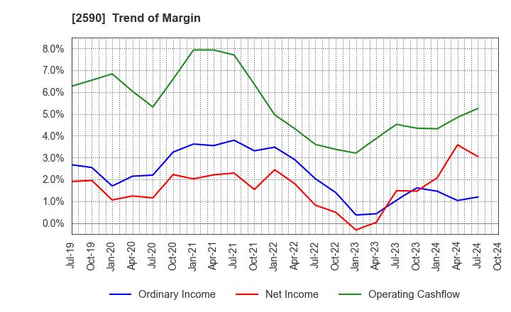 2590 DyDo GROUP HOLDINGS,INC.: Trend of Margin